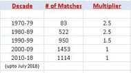 Number of ODI Matches played by decade